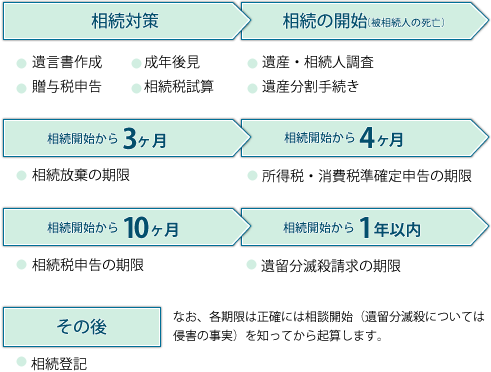 相続全般の流れの図