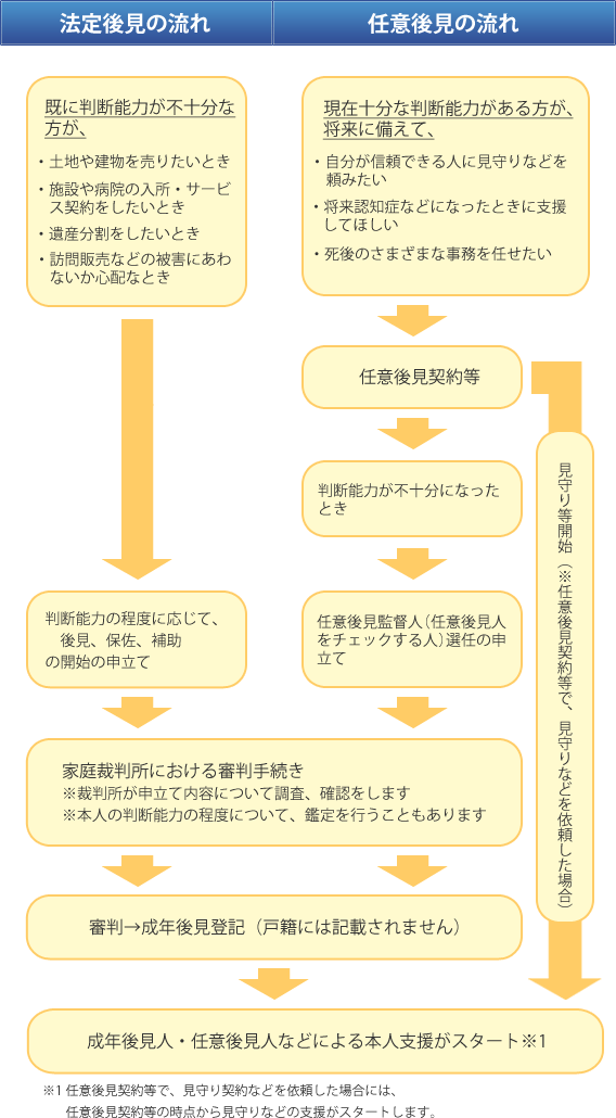 成年後見の流れの図