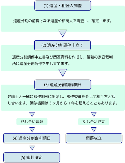 遺産分割の流れの図