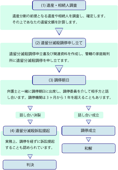 遺留分減殺請求の流れの図